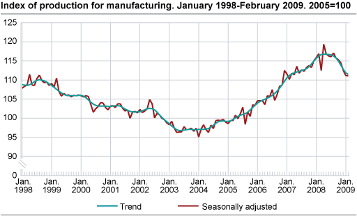 Index of production for manufacturing January 1998- February 2009. 2005=100