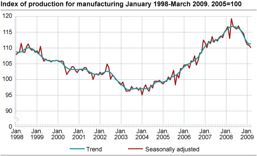 Index of production for manufacturing January 1998-March 2009. 2005=100