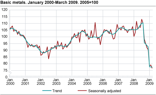 Basic metals January 2000-March 2009, 2005=100