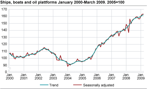 Ships, boats and oil platforms January 2000-March 2009, 2005=100