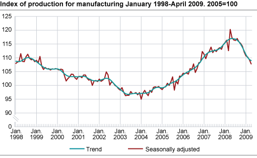 Index of production for manufacturing January 1998-April 2009, 2005=100