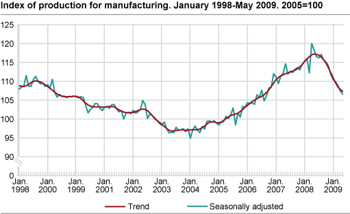 Index of production for manufacturing January 1998-May 2009, 2005=100