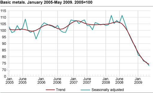 Index of production for basic metals January 2005-May 2009, 2005=100