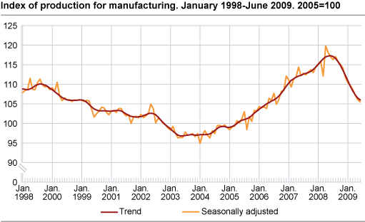 Index of production for manufacturing January 1998-June 2009, 2005=100