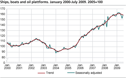 Index of production for ships, boats and oil platforms. January 2000-July 2009, 2005=100