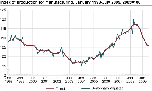Index of production for manufacturing. January 1998-July 2009,  2005=100