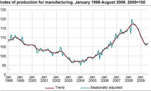 Index of production for manufacturing January 1998-August 2009,  2005=100