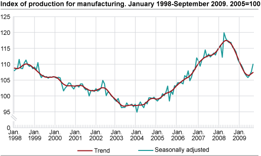 Index of production for manufacturing January 1998-September 2009, 2005=100