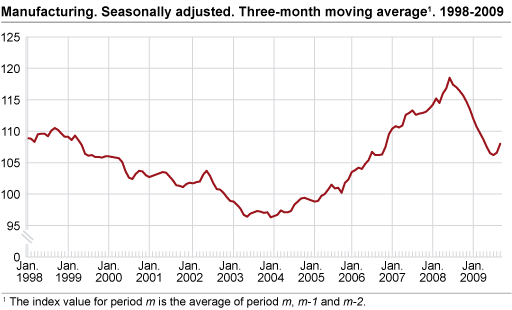 Manufacturing. Seasonally adjusted. Three-month moving average 1998-2009