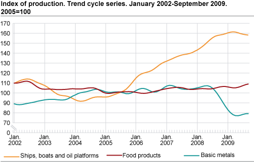 Index of production. Trend cycle series. January 2002-September 2009, 2005=100