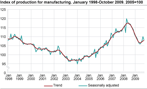 Index of production for manufacturing. January 1998-October 2009, 2005=100