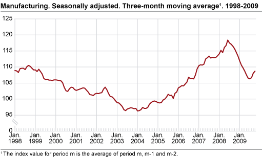 Manufacturing. Seasonally adjusted. Three-month moving average 1998-2009