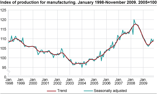 Index of production for manufacturing. January 1998-November 2009, 2005=100
