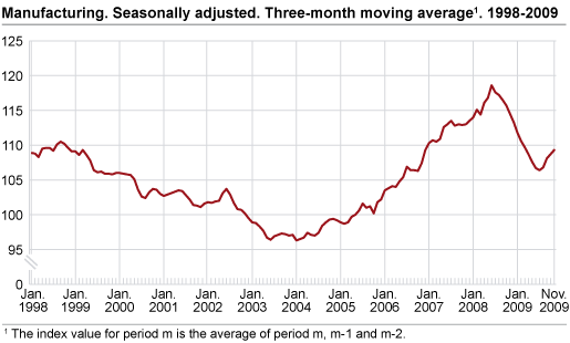 Manufacturing. Seasonally adjusted. Three-month moving average 1998-2009