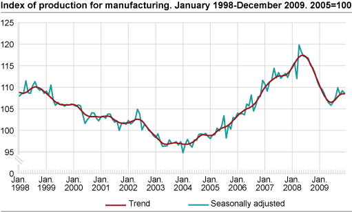 Index of production for manufacturing January 1998-December 2009, 2005=100