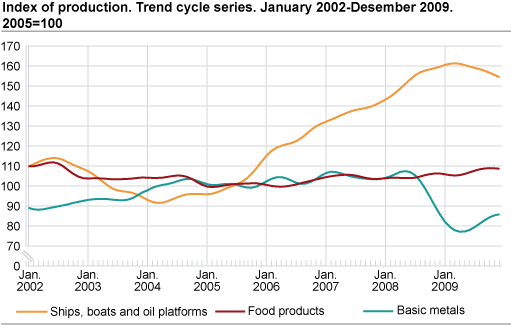 Index of production. Trend cycle series. January 2002-December 2009, 2005=100