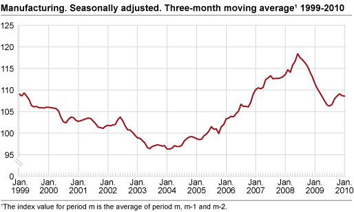 Index of production for manufacturing January 1999-January 2010. 2005=100