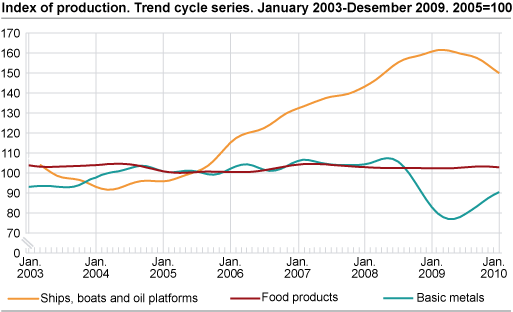 Index of production. Trend cycle series. January 2003-December 2009. 2005=100