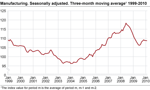 Index of production for manufacturing January 1999-February 2010 2005=100