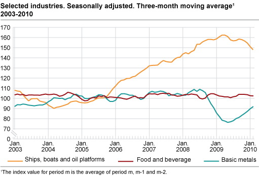 Selected industries. Seasonally adjusted. Three-month moving average 2003 - 2010