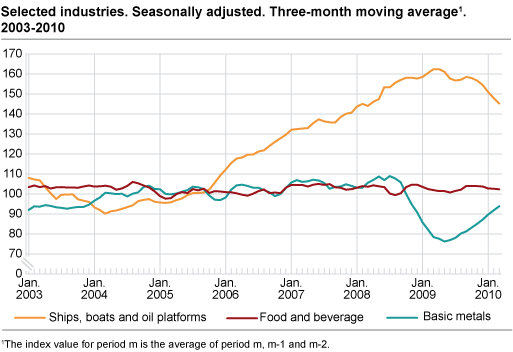 Selected industries. Seasonally adjusted. Three-month moving average 2003-2010.