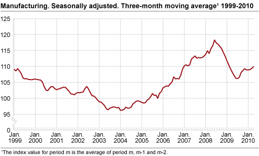 Manufacturing. Seasonally adjusted. Three-month moving average 2003-2010. 