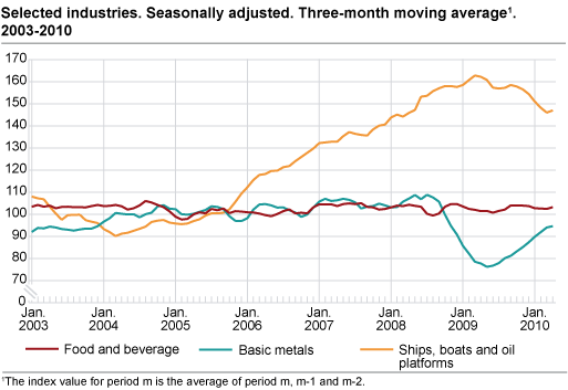 Selected industries. Seasonally adjusted. Three-month moving average 2003-2010.