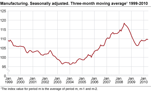 Manufacturing. Seasonally adjusted. Three-month moving average 2003-2010. 