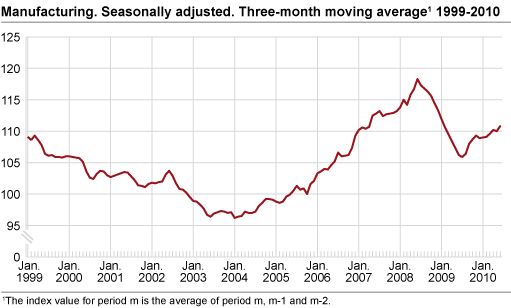 Index of Production  January 1999- June 2010. 2005=100