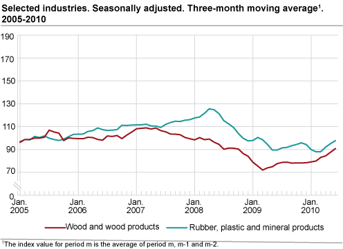 Selected industries. Seasonally adjusted. Three-month moving average 2005-2010.