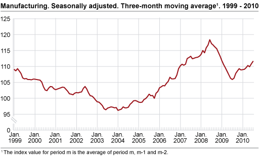 Manufacturing. Seasonally adjusted. Three-month moving average 2003-2010. 