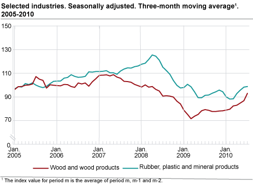 Selected industries. Seasonally adjusted. Three-month moving average 2005-2010.