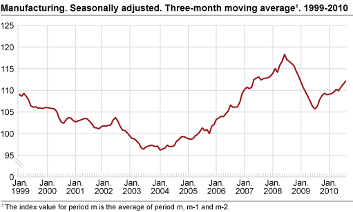 Manufacturing. Seasonally adjusted. Three-month moving average 2003-2010. 