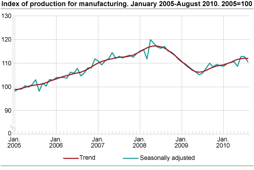 Index of production for manufacturing January 2005-August 2010, 2005=100. 