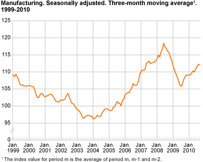 Manufacturing. Seasonally adjusted. Three-month moving average 1998-2010
