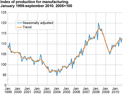 Index of production for manufacturing. January 1999-September 2010, 2005=100