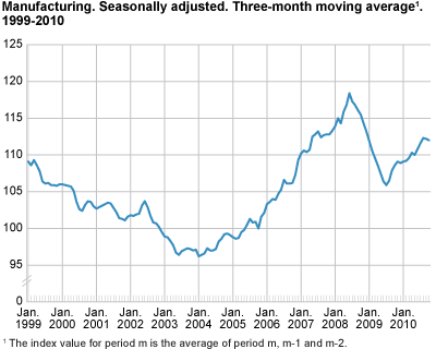 Manufacturing. Seasonally adjusted. Three-month moving average 1999-2010