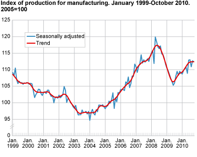 Index of production for manufacturing. January 1999-October 2010, 2005=100