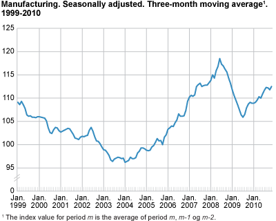 Manufacturing. Seasonally adjusted. Three-month moving average 2003-2010. 