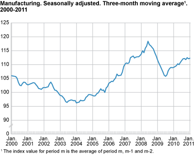 Manufacturing. Seasonally adjusted. Three-month moving average 1999-2011