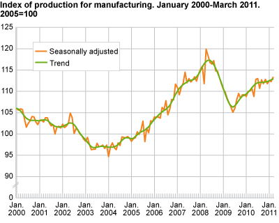 Index of production for manufacturing. January 2000-March 2011, 2005=100