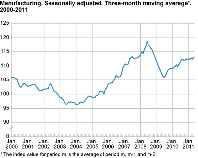 Manufacturing. Seasonally adjusted. Three-month moving average 2000 - 2011
