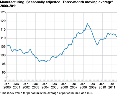 Index of production for manufacturing. January 2000-July 2011, 2005=100