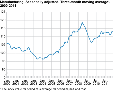 Manufacturing. Seasonally adjusted. Three-month moving average. 2000-2011