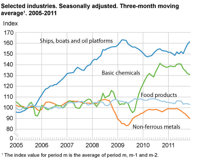 Selected industries. Seasonally adjusted. Three-month moving average.  2005-2011