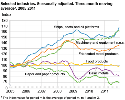 Selected industries. Seasonally adjusted. Three-month moving average, 2005=100