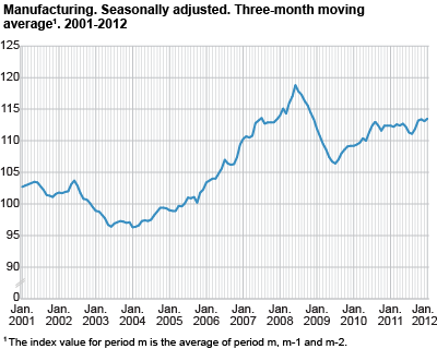 Index of production for manufacturing. January 2000-January 2012, 2005=100