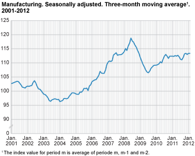 Index of production for manufacturing. February 2000-February 2012, 2005=100