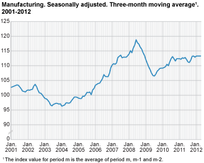 Index of production for manufacturing. 2001-2012, 2005=100