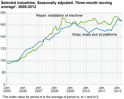 Selected industries. Seasonally adjusted. Three-month moving average, 2005 - 2012